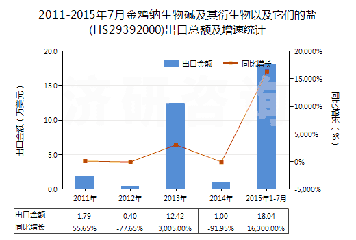 2011-2015年7月金雞納生物堿及其衍生物以及它們的鹽(HS29392000)出口總額及增速統(tǒng)計